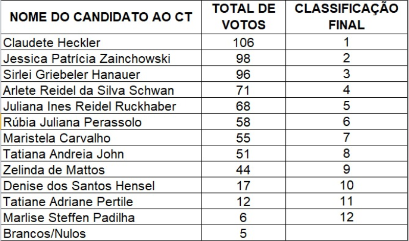 CONFIRA O RESULTADO PRELIMINAR DA ELEIÇÃO PARA O CONSELHO TUTELAR EM SÃO JOSE DO INHACORÁ